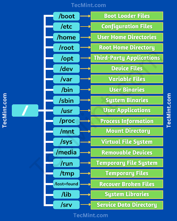 Linux Directory Structure And Important Files Paths Explained File Hierarchy Standard FHS 