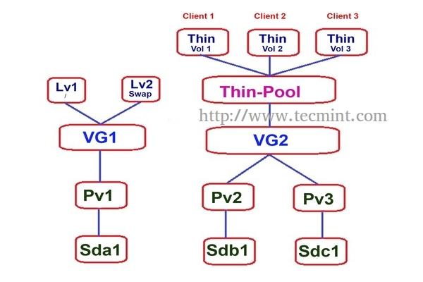 Setup Thin Provisioning Volumes in Logical Volume Management (LVM) - Part IV