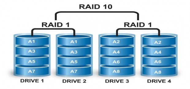 Introduction To RAID, Concepts Of RAID And RAID Levels - Part 1