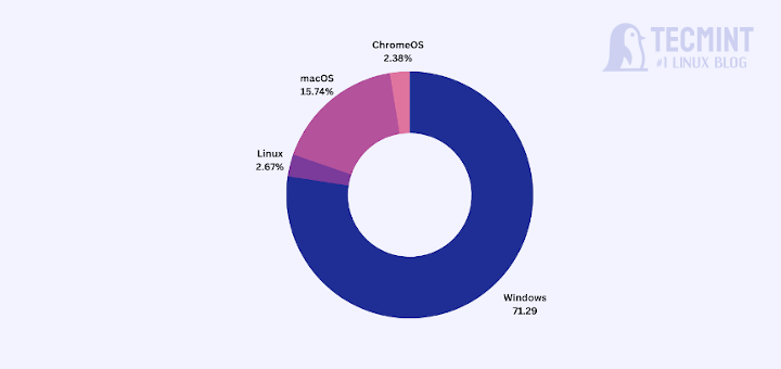 Most Popular Operating Systems In The World