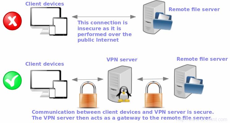 Methods To Set Up And Configure OpenVPN Server In CentOS 8 7 