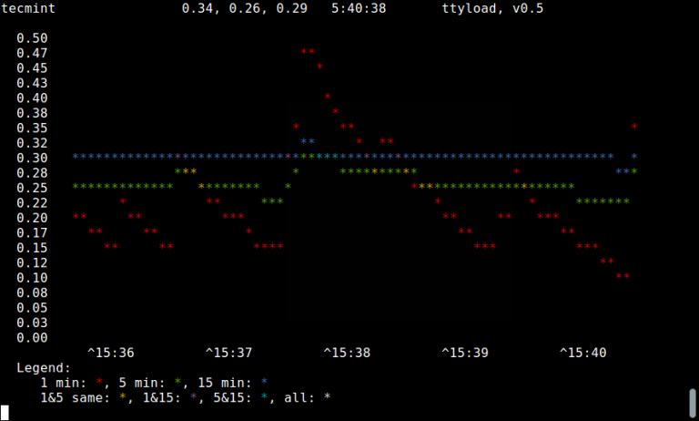 ttyload-shows-a-color-coded-graph-of-linux-load-average-in-terminal-linux-blimp