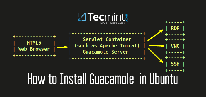 How To Install Guacamole To Access Your Computers From Anywhere In Ubuntu