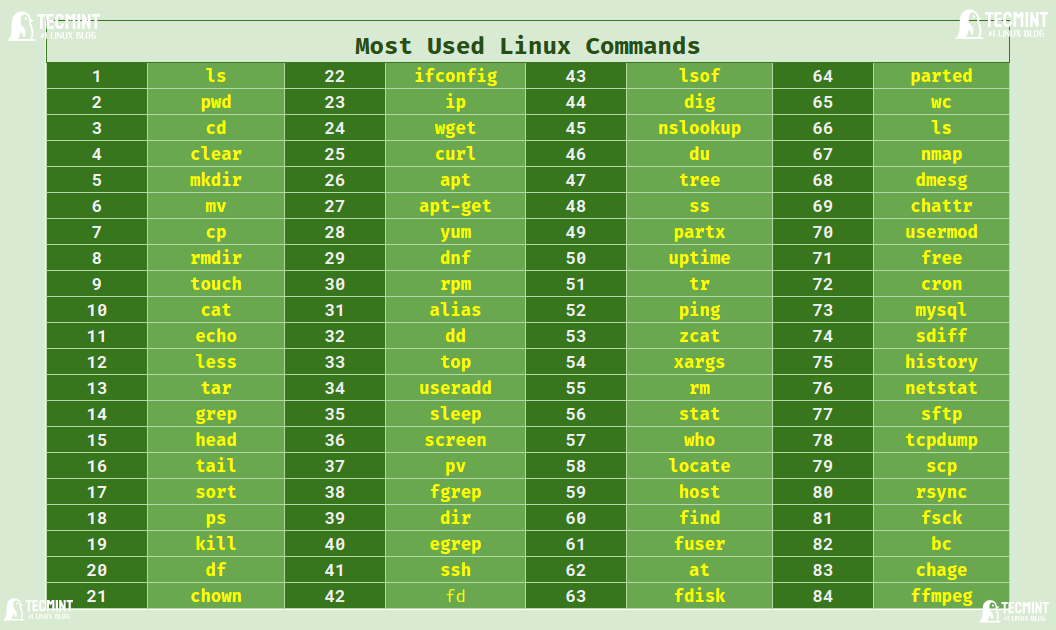 100 Essential Commands To Learn Linux Like A Pro