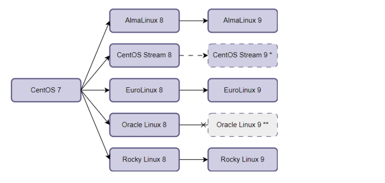 migrate centos 7 to 8