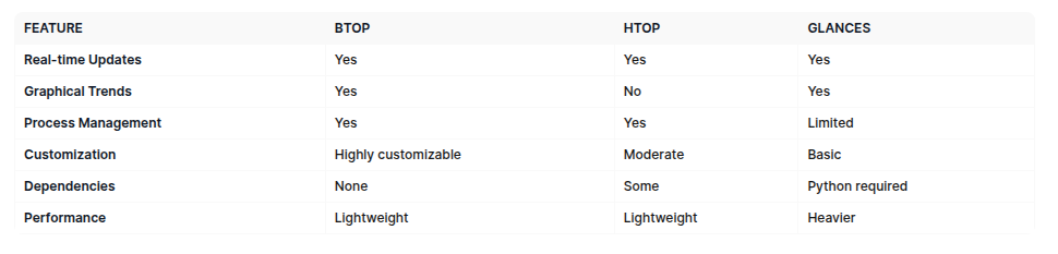 btop - Comparison with Other Tools